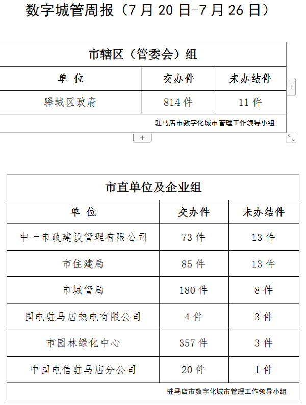 駐馬店市數(shù)字化城市管理案件辦理后進(jìn)單位周通報