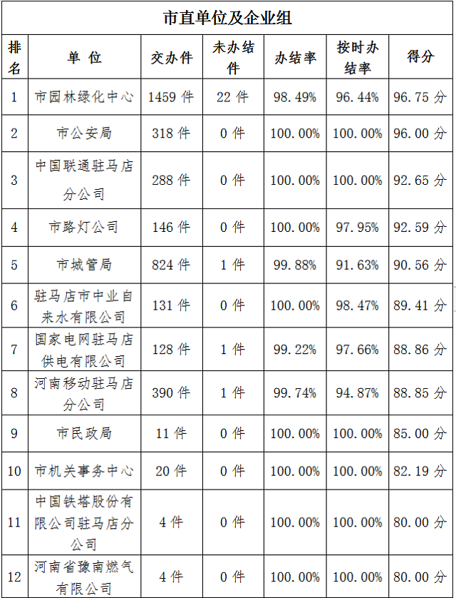 駐馬店市中心城區(qū)7月份數(shù)字化城市管理工作考評(píng)排名情況通報(bào)