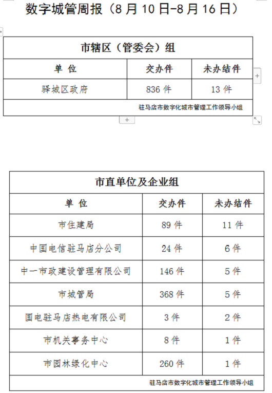 駐馬店市數(shù)字化城市管理案件辦理后進單位周通報