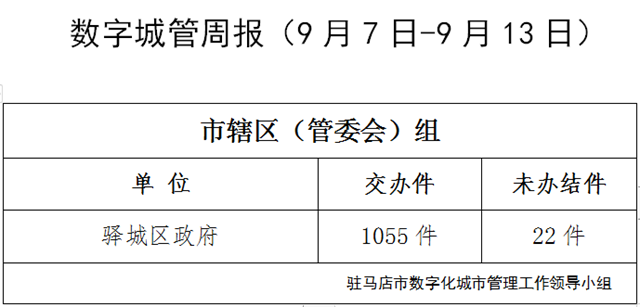  上周有101件城市管理案件超時(shí)未辦結(jié)