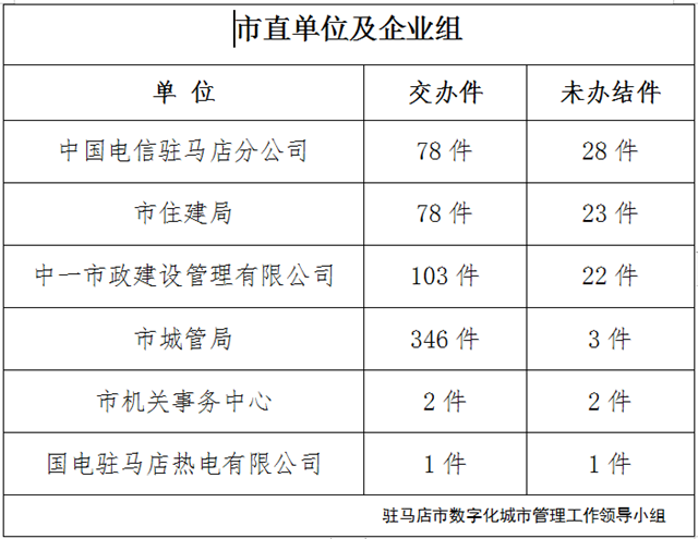  上周有101件城市管理案件超時(shí)未辦結(jié)