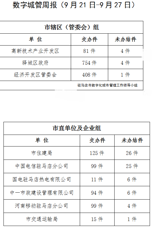 駐馬店市數(shù)字化城市管理案件辦理后進(jìn)單位周通報(bào)