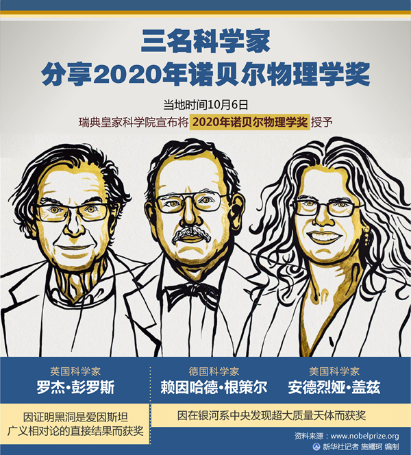 三名科學(xué)家分享2020年諾貝爾物理學(xué)獎(jiǎng)