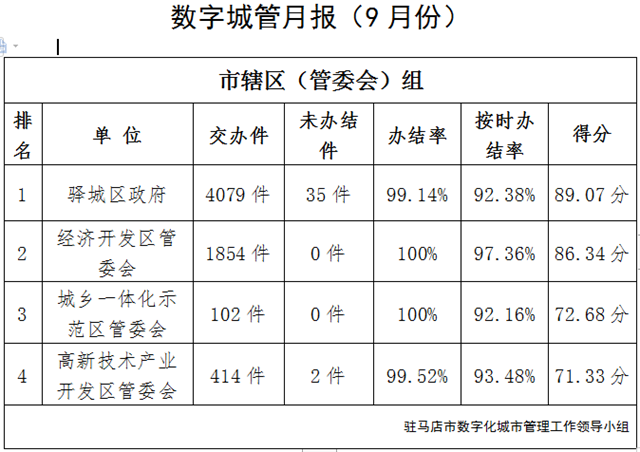 駐馬店市中心城區(qū)9月份數(shù)字化城市管理工作考評排名情況通報