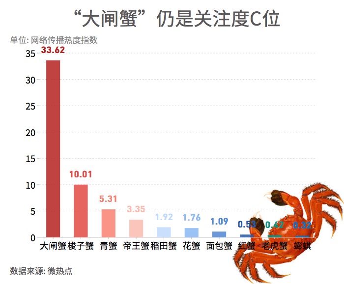 大閘蟹和秋天更配哦！一圖看懂越來越熱的大閘蟹經(jīng)濟