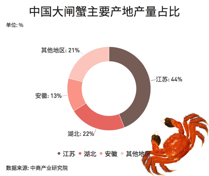 大閘蟹和秋天更配哦！一圖看懂越來越熱的大閘蟹經(jīng)濟