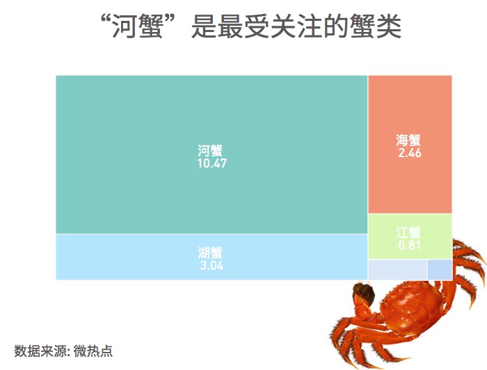 大閘蟹和秋天更配哦！一圖看懂越來越熱的大閘蟹經(jīng)濟