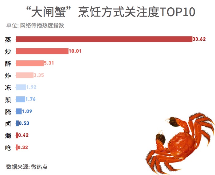 大閘蟹和秋天更配哦！一圖看懂越來越熱的大閘蟹經(jīng)濟