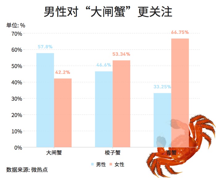 大閘蟹和秋天更配哦！一圖看懂越來越熱的大閘蟹經(jīng)濟