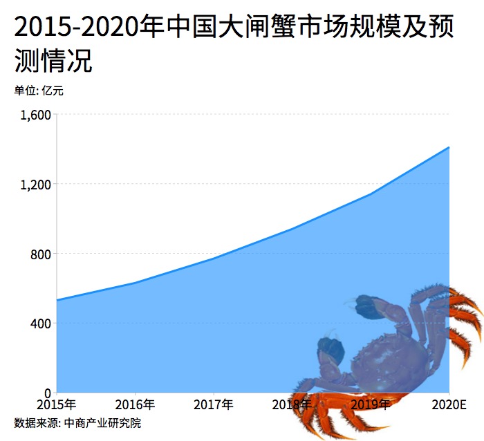 大閘蟹和秋天更配哦！一圖看懂越來越熱的大閘蟹經(jīng)濟