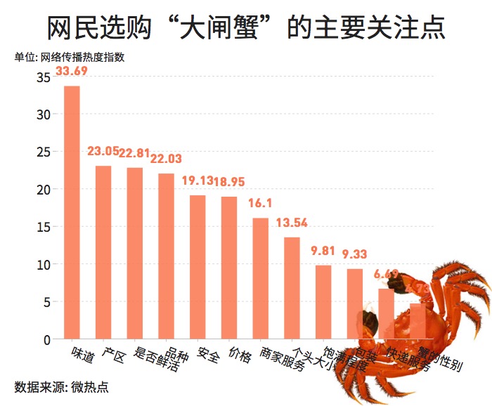 大閘蟹和秋天更配哦！一圖看懂越來越熱的大閘蟹經(jīng)濟