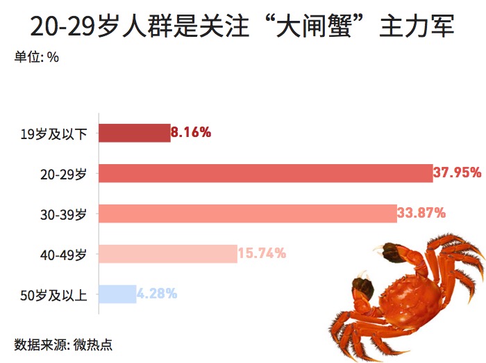 大閘蟹和秋天更配哦！一圖看懂越來越熱的大閘蟹經(jīng)濟