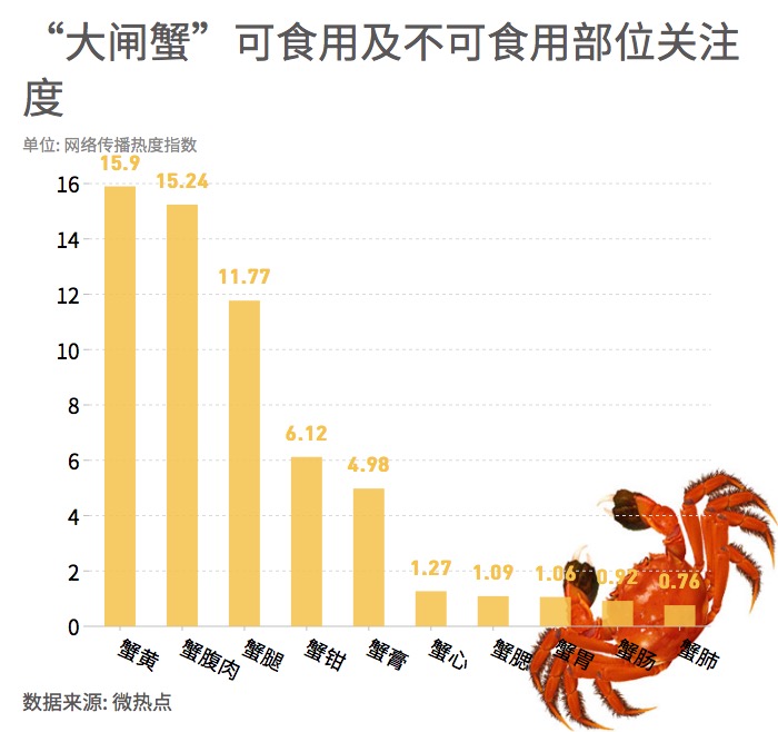 大閘蟹和秋天更配哦！一圖看懂越來越熱的大閘蟹經(jīng)濟