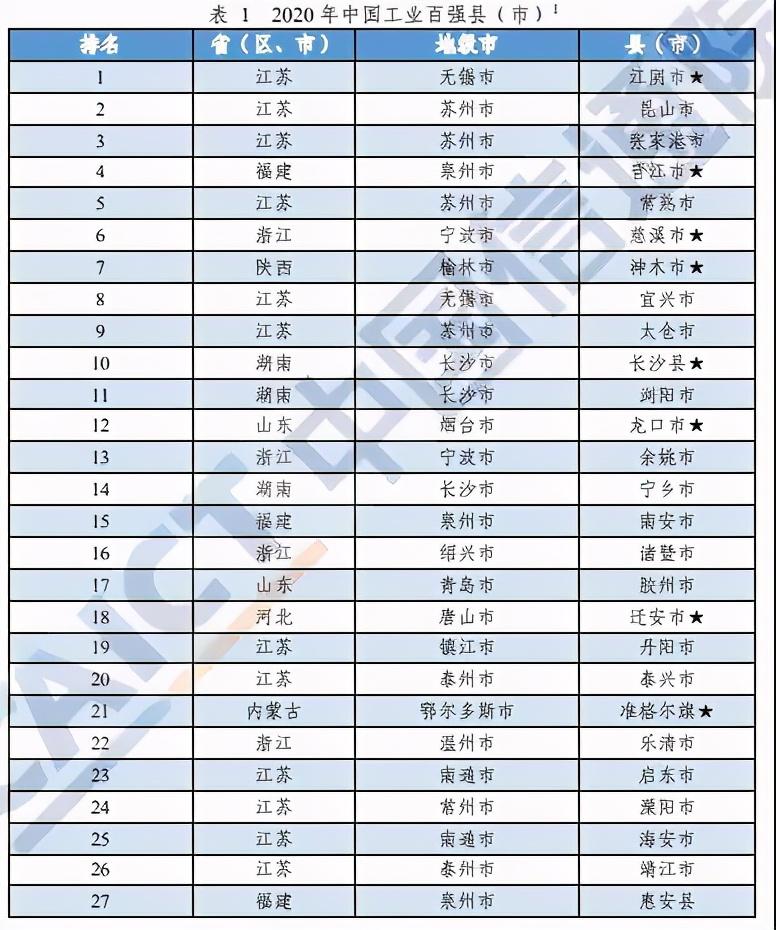 河南這10地上榜！2020年中國工業(yè)百強縣（市）出爐