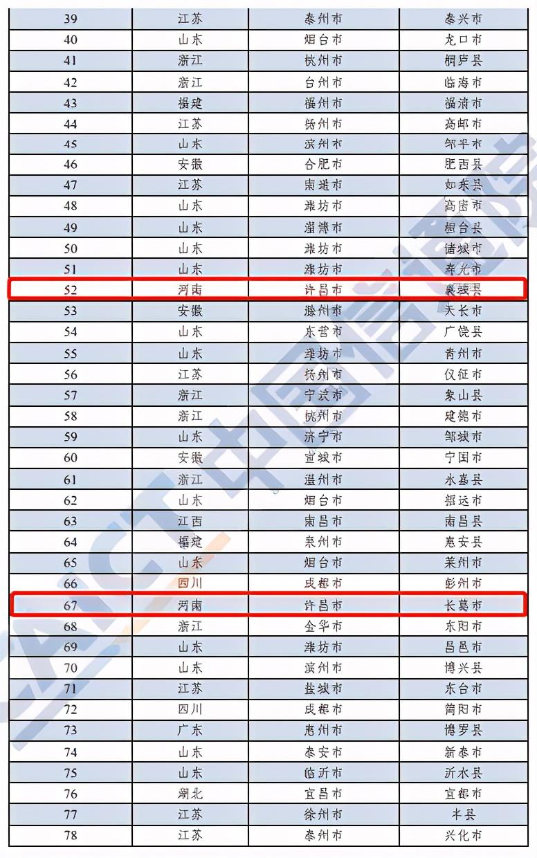 河南這10地上榜！2020年中國工業(yè)百強縣（市）出爐