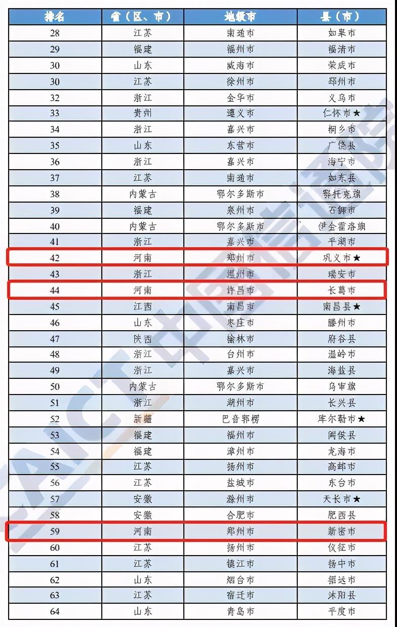 河南這10地上榜！2020年中國工業(yè)百強縣（市）出爐