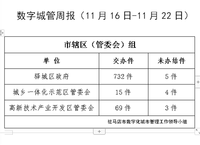 駐馬店市數(shù)字化城市管理案件辦理后進單位周通報