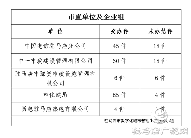 駐馬店市數(shù)字化城市管理案件辦理后進單位周通報