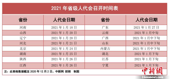 2021省級(jí)兩會(huì)時(shí)間陸續(xù)公布 1月中下旬扎堆召開