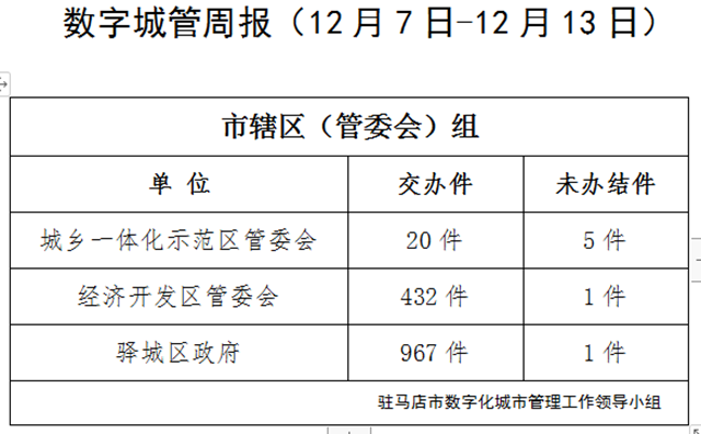 駐馬店市數(shù)字化城市管理案件辦理后進(jìn)單位周通報(bào)