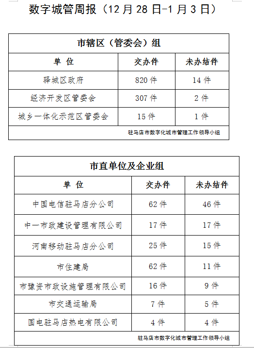 駐馬店市數(shù)字化城市管理案件辦理后進單位周通報