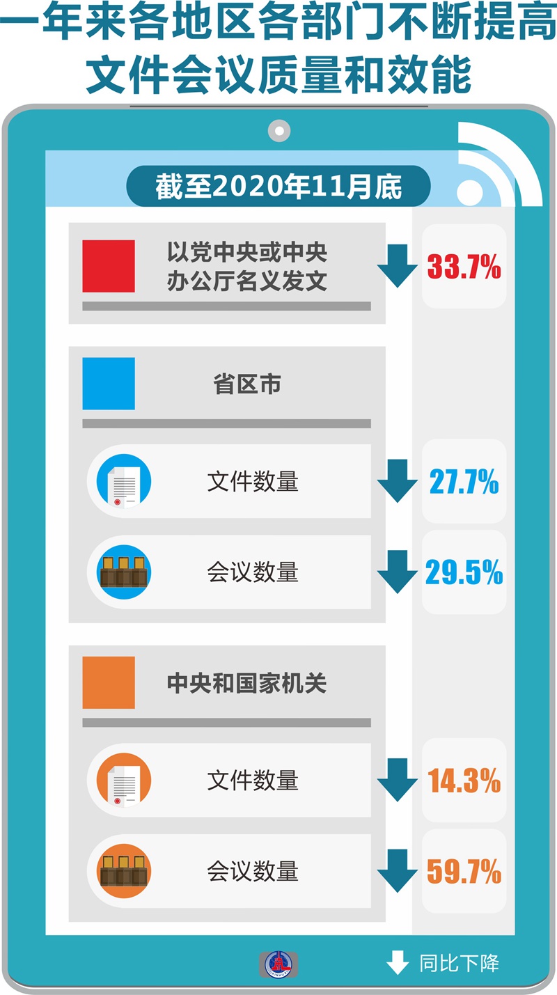 破形式主義之弊 減基層負擔之重——2020年以習近平同志為核心的黨中央深化拓展基層減負工作紀實