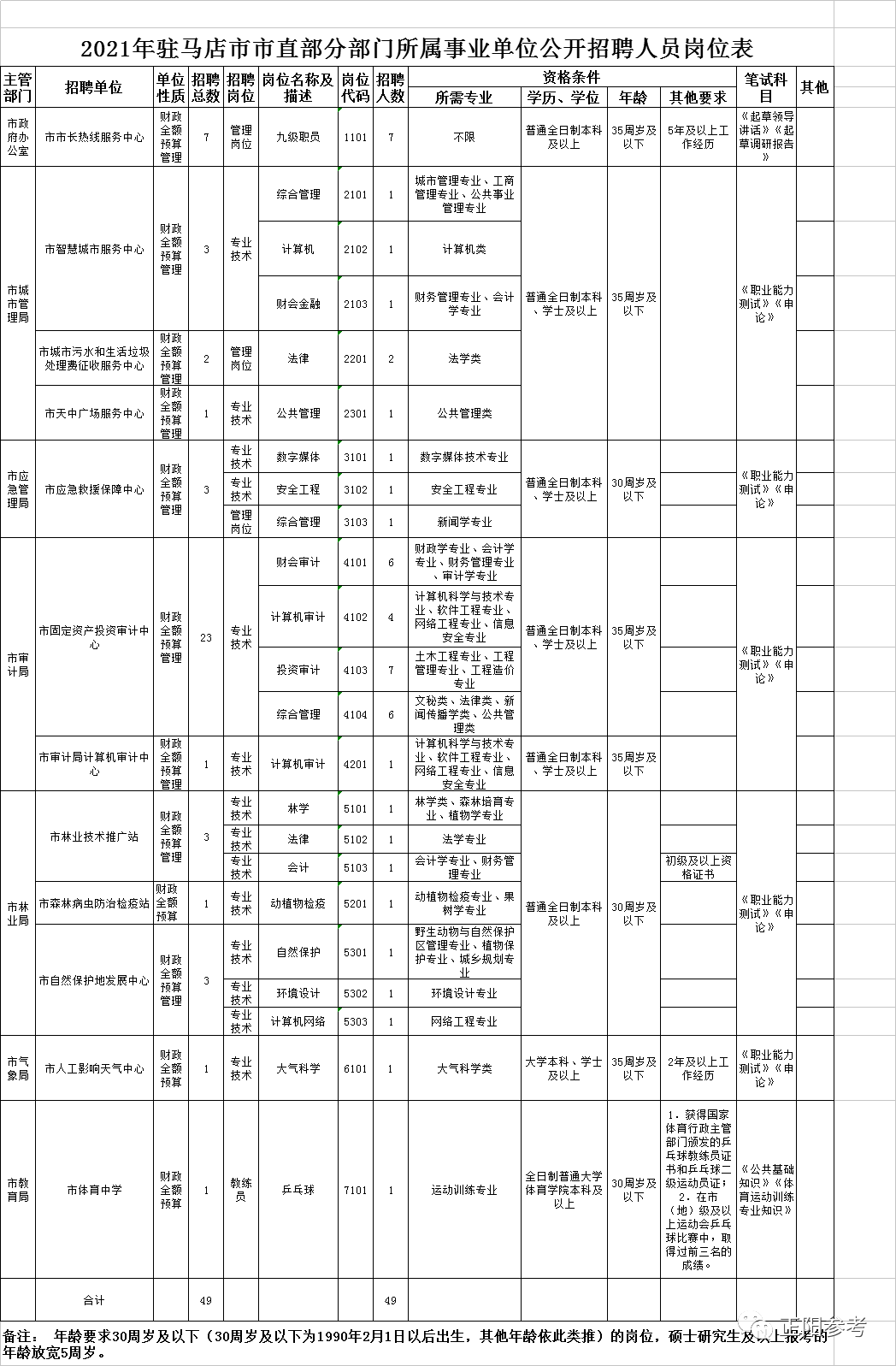 駐馬店市直事業(yè)單位公開招聘開始了！