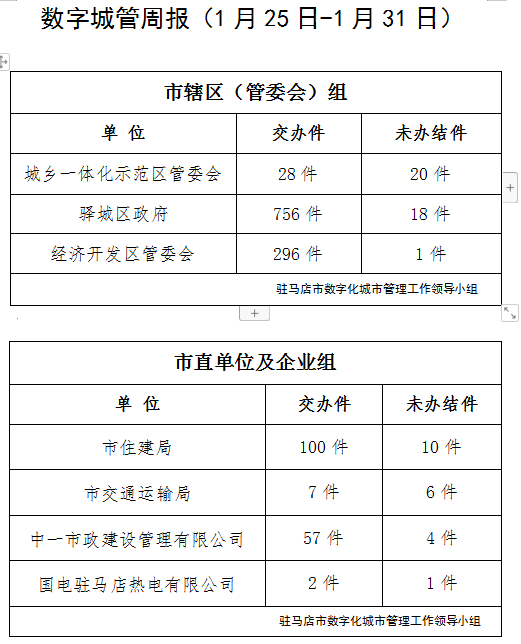 駐馬店市數(shù)字化城市管理案件辦理后進單位周通報