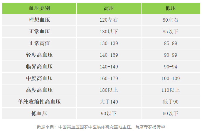 快收好！各年齡段血壓、血糖、血脂、尿酸對照表全在這…