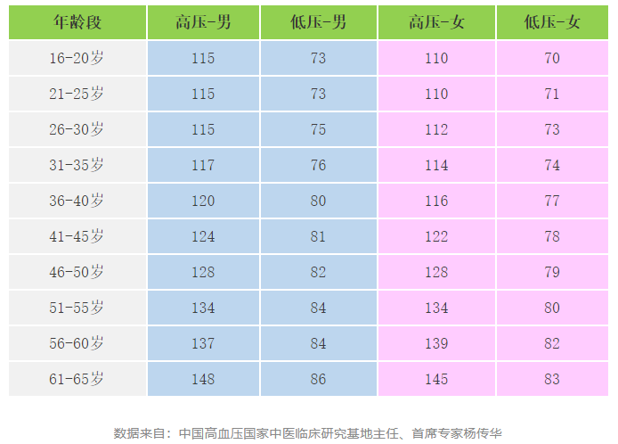 快收好！各年齡段血壓、血糖、血脂、尿酸對照表全在這…