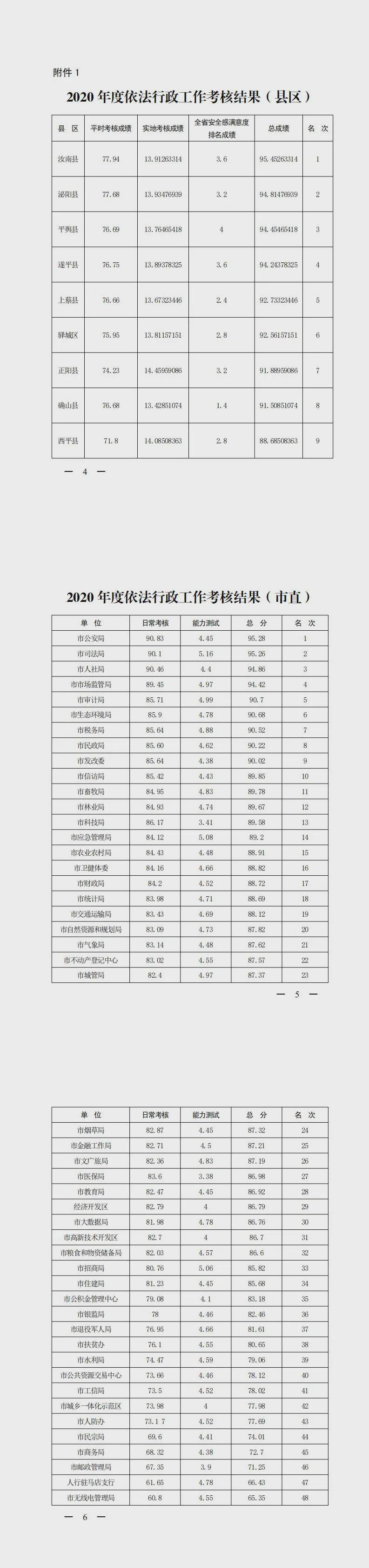 【重磅消息】2020 年度市政府集中考核結(jié)果公布