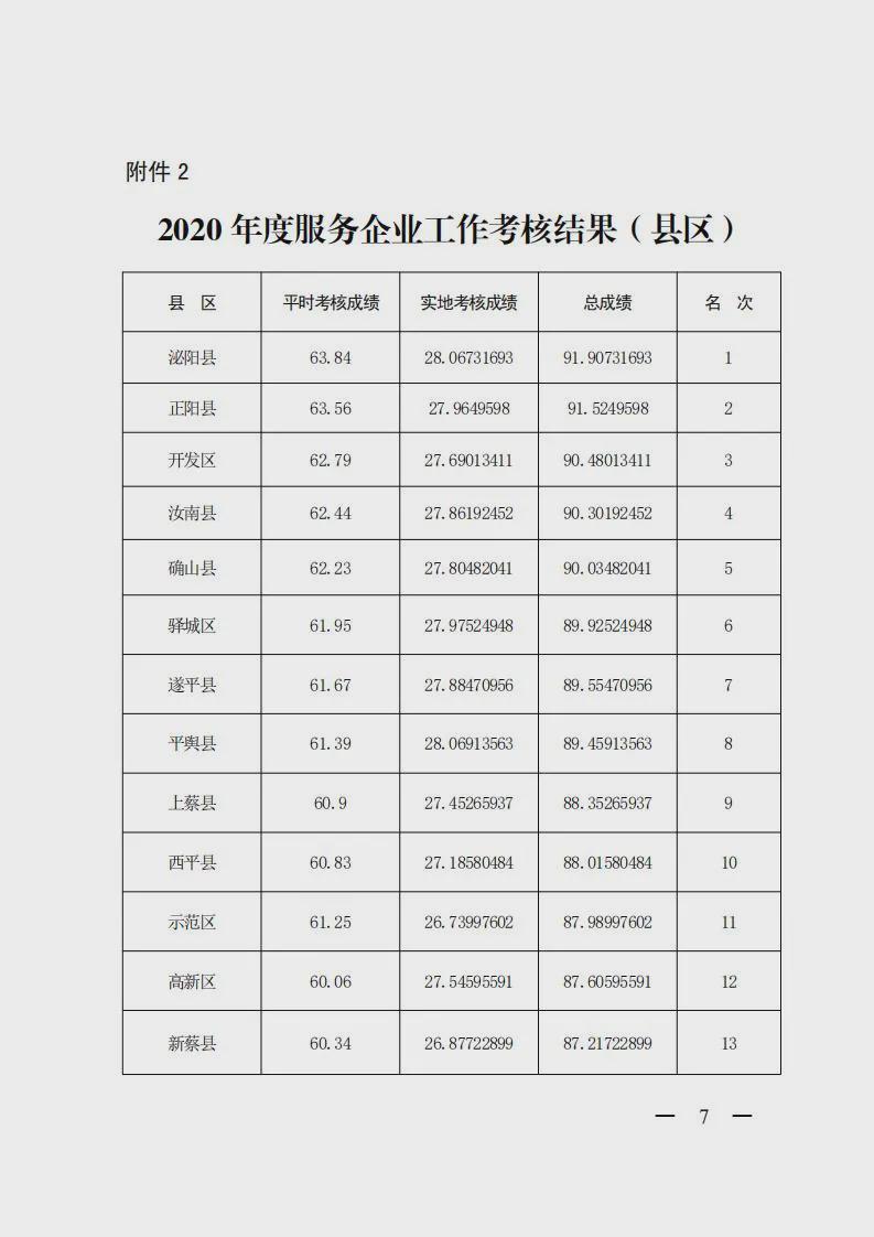 【重磅消息】2020 年度市政府集中考核結(jié)果公布