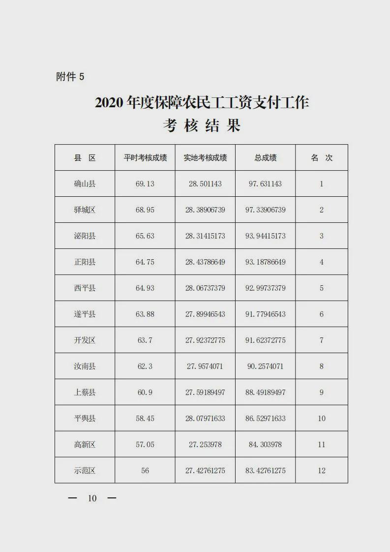 【重磅消息】2020 年度市政府集中考核結(jié)果公布