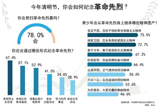 78.0%受訪者今年清明節(jié)會(huì)祭掃革命先烈墓