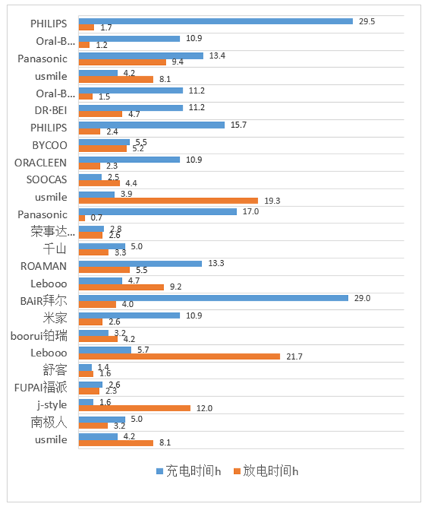 電動牙刷怎樣選？中消協(xié)發(fā)布比較試驗結果和消費提示