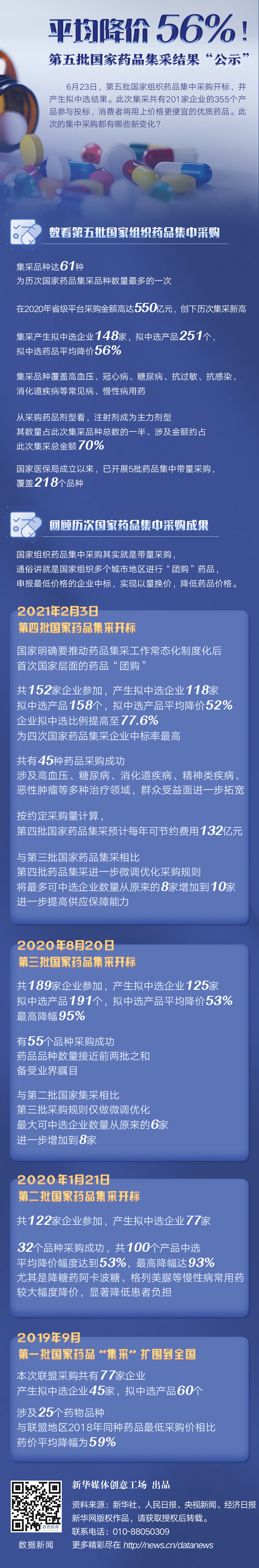 平均降價56%！第五批國家藥品集采結(jié)果“公示”