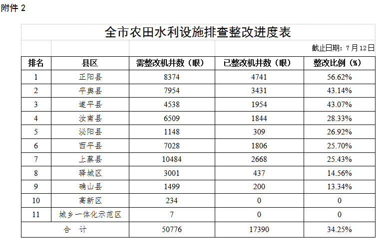 關(guān)于全市高標準農(nóng)田建設和農(nóng)田水利設施排查整改進展情況的通報