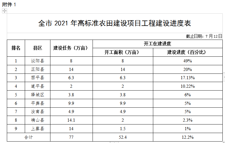 關(guān)于全市高標準農(nóng)田建設和農(nóng)田水利設施排查整改進展情況的通報