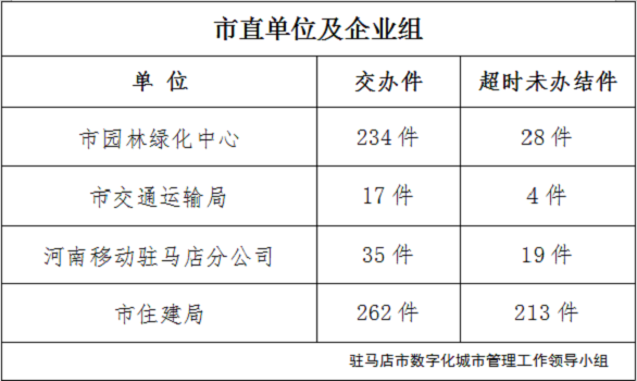 駐馬店市數(shù)字化城市管理案件辦理后進(jìn)單位周通報