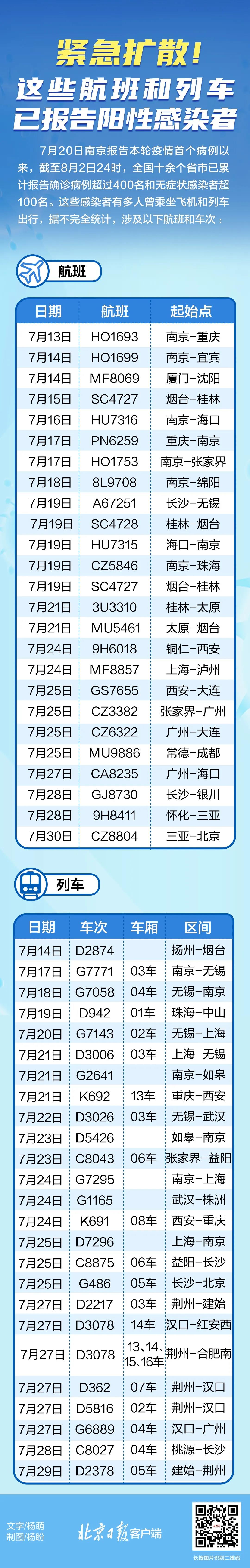 緊急擴(kuò)散！近期乘坐過這些航班和列車，請主動(dòng)上報(bào)