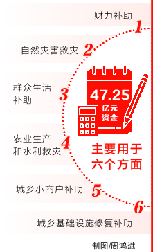 “河南省加快災(zāi)后重建”新聞發(fā)布會(huì)召開 47.25億元直達(dá)基層 多措并舉保民生