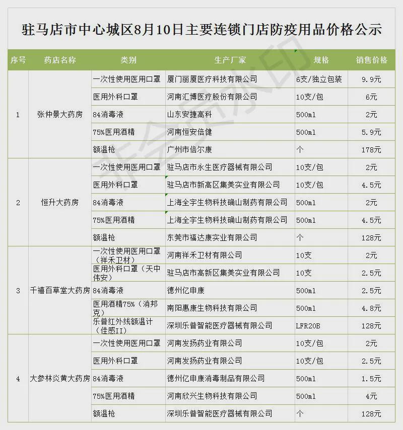 8月10日市區(qū)商超主要食品、防疫用品最新價(jià)格，11類食品價(jià)格下調(diào)