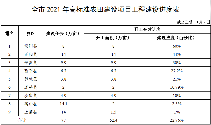 關(guān)于全市高標準農(nóng)田建設和農(nóng)田水利設施排查整改進展情況的通報