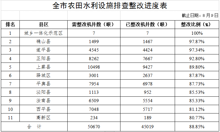 關(guān)于全市高標準農(nóng)田建設和農(nóng)田水利設施排查整改進展情況的通報