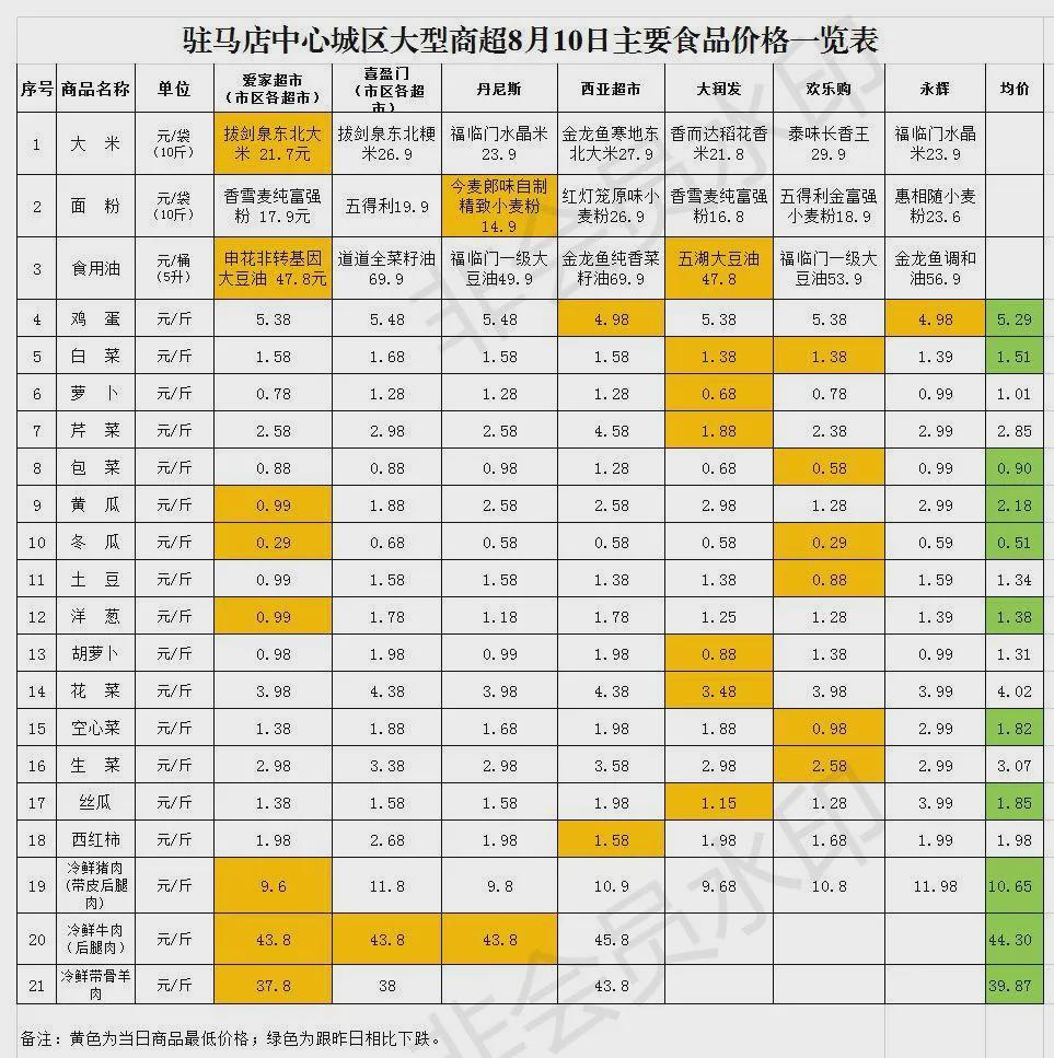 8月10日市區(qū)商超主要食品、防疫用品最新價(jià)格，11類食品價(jià)格下調(diào)