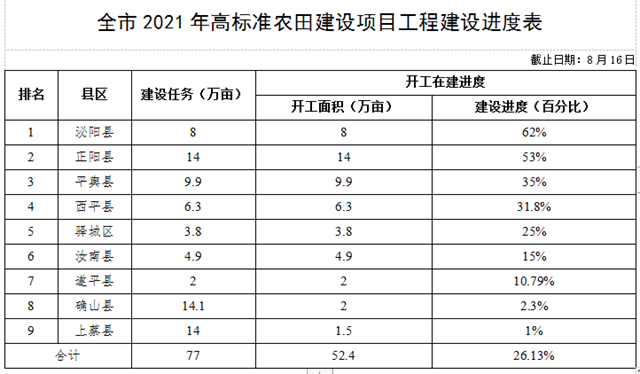 關(guān)于全市高標準農(nóng)田建設(shè)和農(nóng)田水利設(shè)施排查整改進展情況的通報