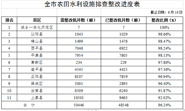 關(guān)于全市高標準農(nóng)田建設(shè)和農(nóng)田水利設(shè)施排查整改進展情況的通報