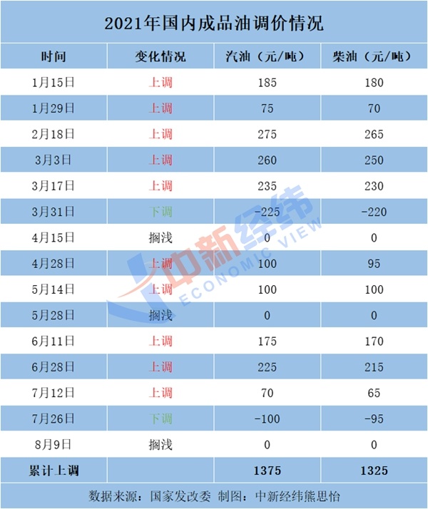 油價或現(xiàn)年內(nèi)最大跌幅，加滿一箱少花11元