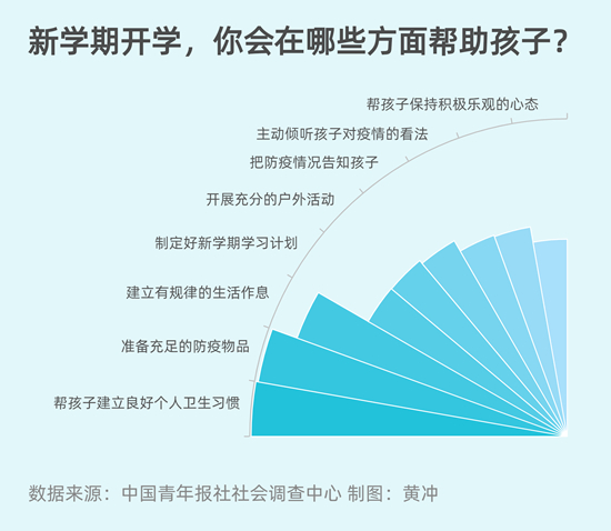 開學準備：近七成受訪家長會幫孩子建立良好衛(wèi)生習慣