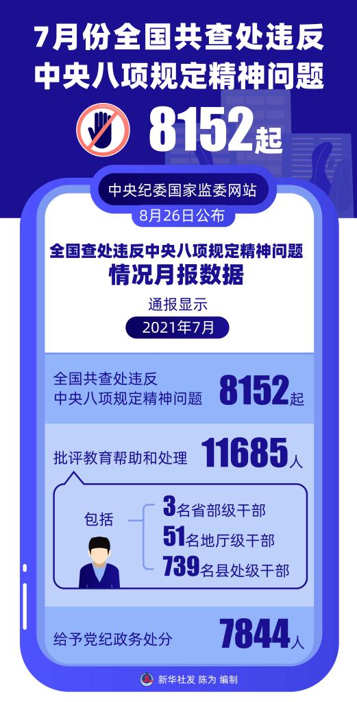 7月份全國共查處違反中央八項規(guī)定精神問題8152起